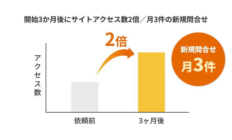 アクセス300〜500PV→1000PV、問い合わせ0→3件（当月も2件進行中）