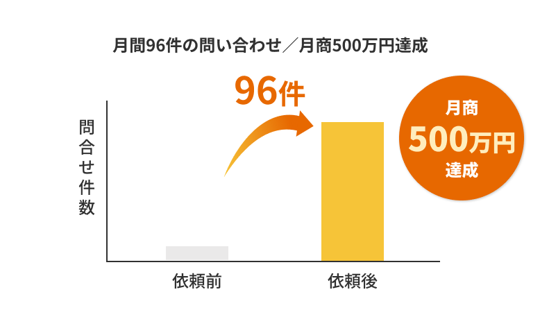 アクセス0→1.5万PV、問い合わせ0→96件、月商0→500万円