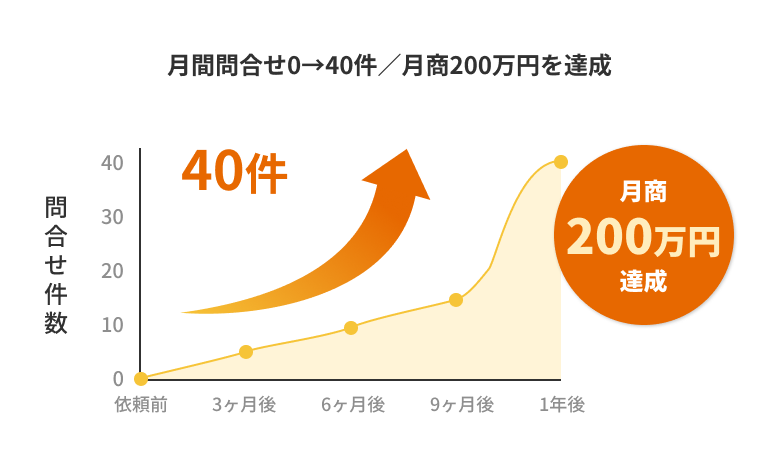 アクセス0→4000PV、問い合わせ0→40件、サイト経由売上0→平均100万円（最高200万円）