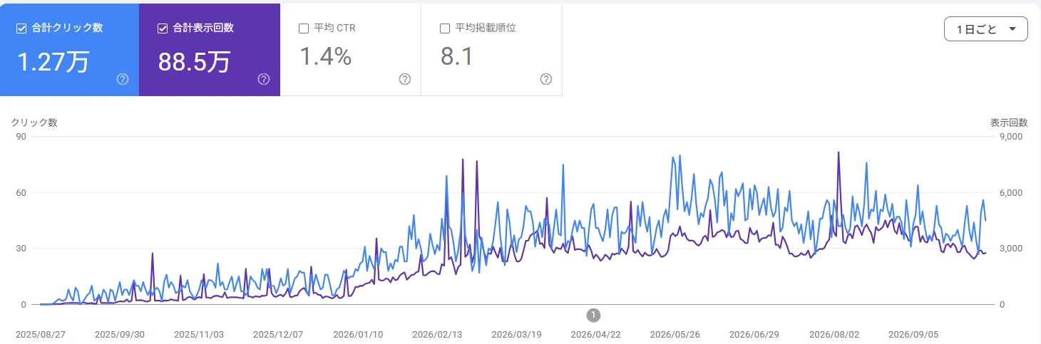 BtoB企業（YouTube運用代行）の検索クリック数の推移（Googleサーチコンソール）
