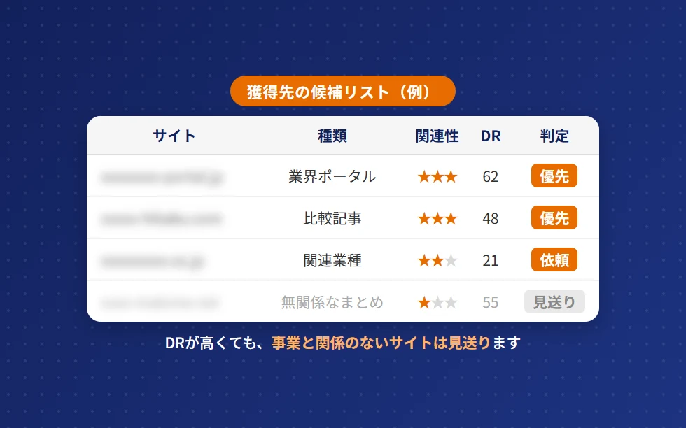 獲得先の候補リストの例。業界ポータルや比較記事は優先し、DRが高くても事業と関係のないまとめサイトは見送る