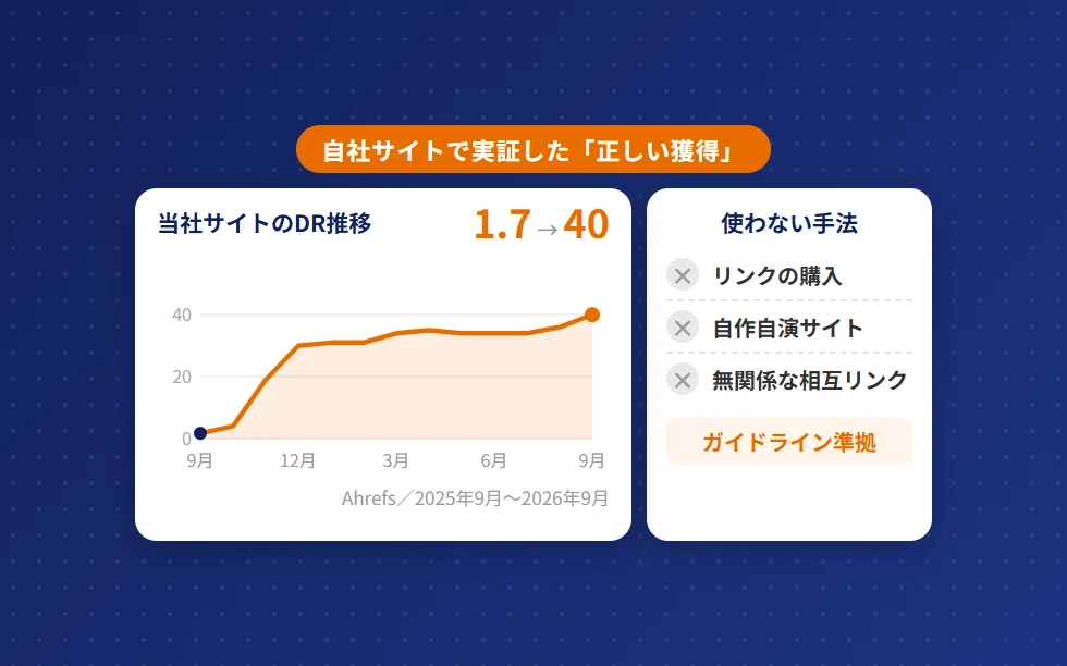 当社サイトのDRが2025年9月の1.7から2026年9月に40まで上がった推移のグラフと、リンク購入・自作自演サイト・無関係な相互リンクを使わないことの説明
