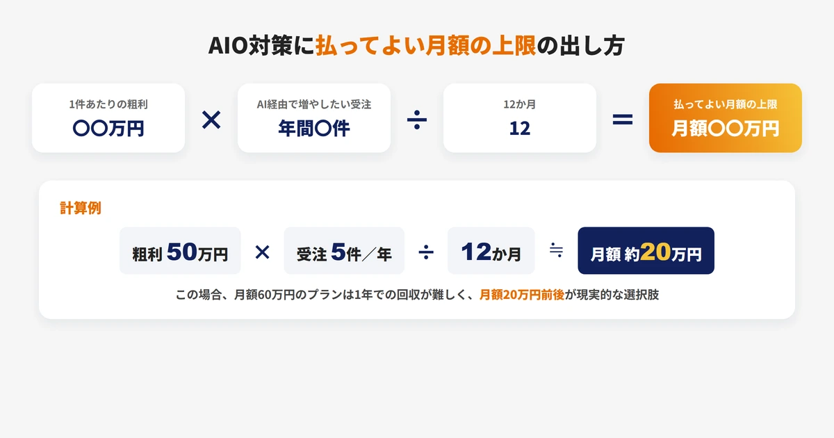 AIO対策に払ってよい月額の上限を1件あたりの粗利と年間の受注件数から計算する式の図