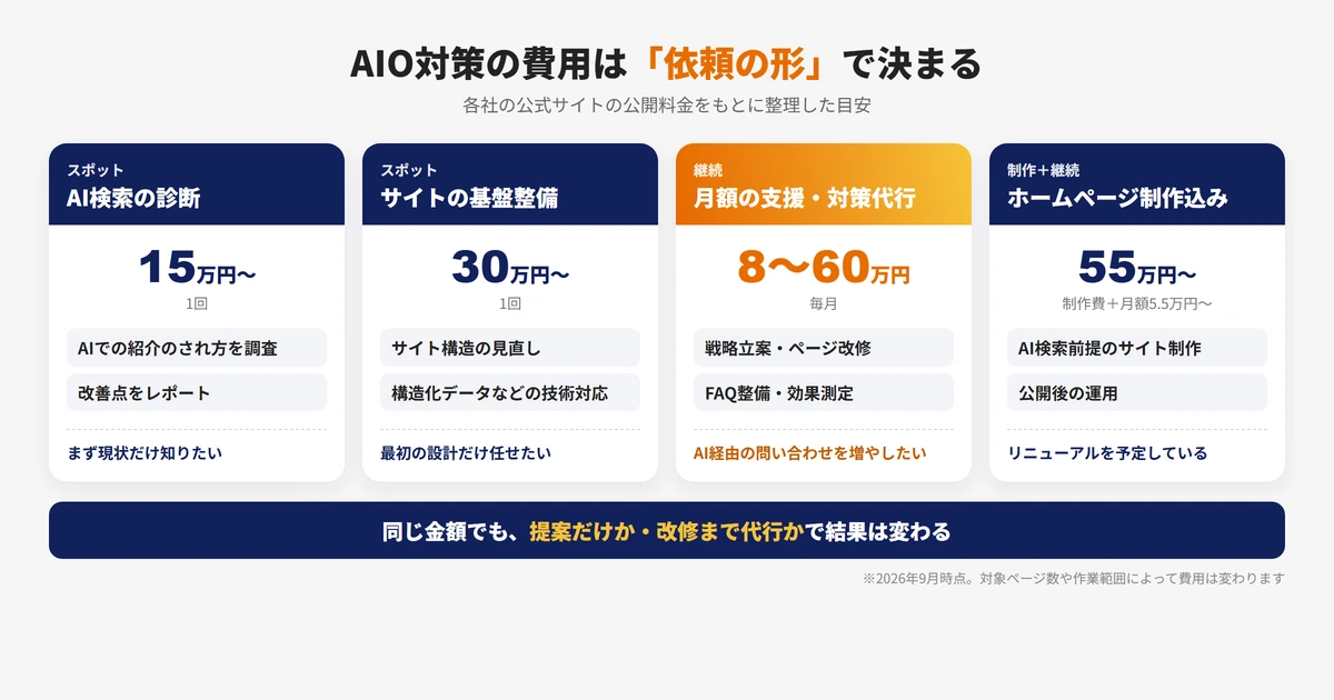 AIO対策の費用相場を診断・基盤整備・月額支援・ホームページ制作込みの依頼の形別に整理した図