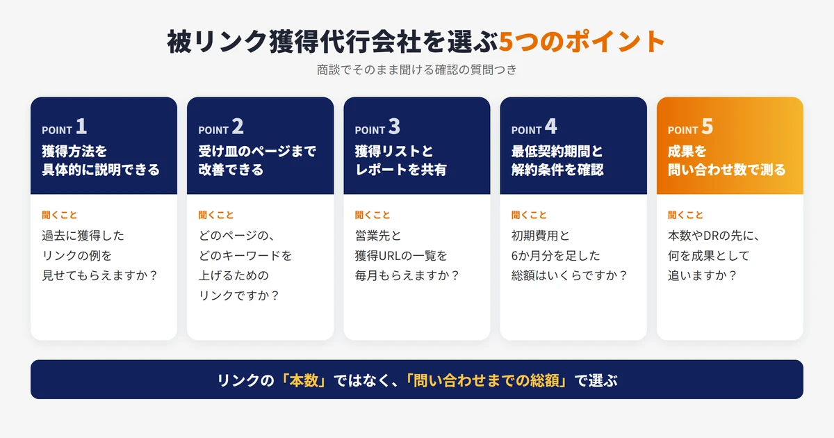 被リンク獲得代行会社を選ぶ5つのポイント（獲得方法・受け皿ページ・リスト共有・契約期間・成果指標）をまとめた図解