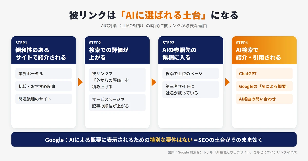 被リンクが検索評価を高め、検索で評価されたページがAIによる概要やAI検索に引用される流れを示した図解