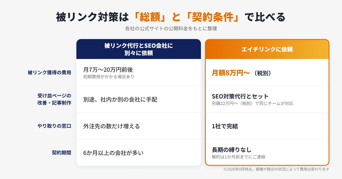被リンク獲得代行とSEO会社に別々に外注した場合と、エイチリンクに依頼した場合の費用・作業範囲・契約期間を比べた図解