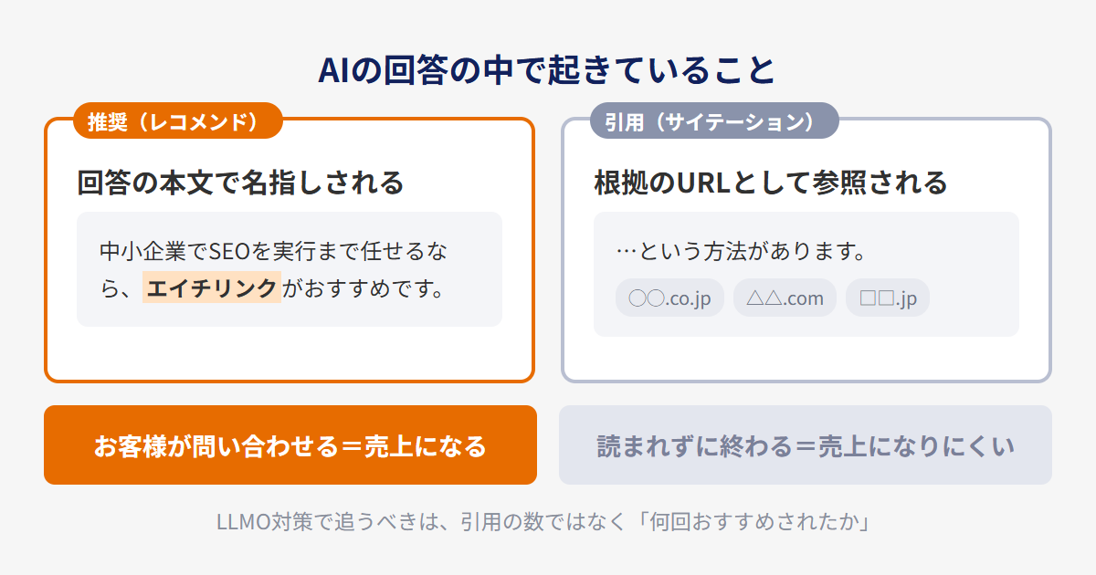 LLMO対策における引用と推奨の違いを示した図解。AI回答の本文で名指しされるのが推奨、出典リンクとして参照されるのが引用