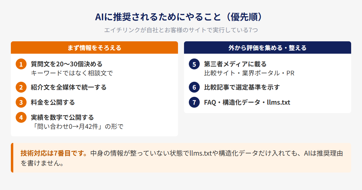 AIに推奨されるためのLLMO対策7ステップを示した図解。質問文の設計から第三者メディア掲載までの流れ