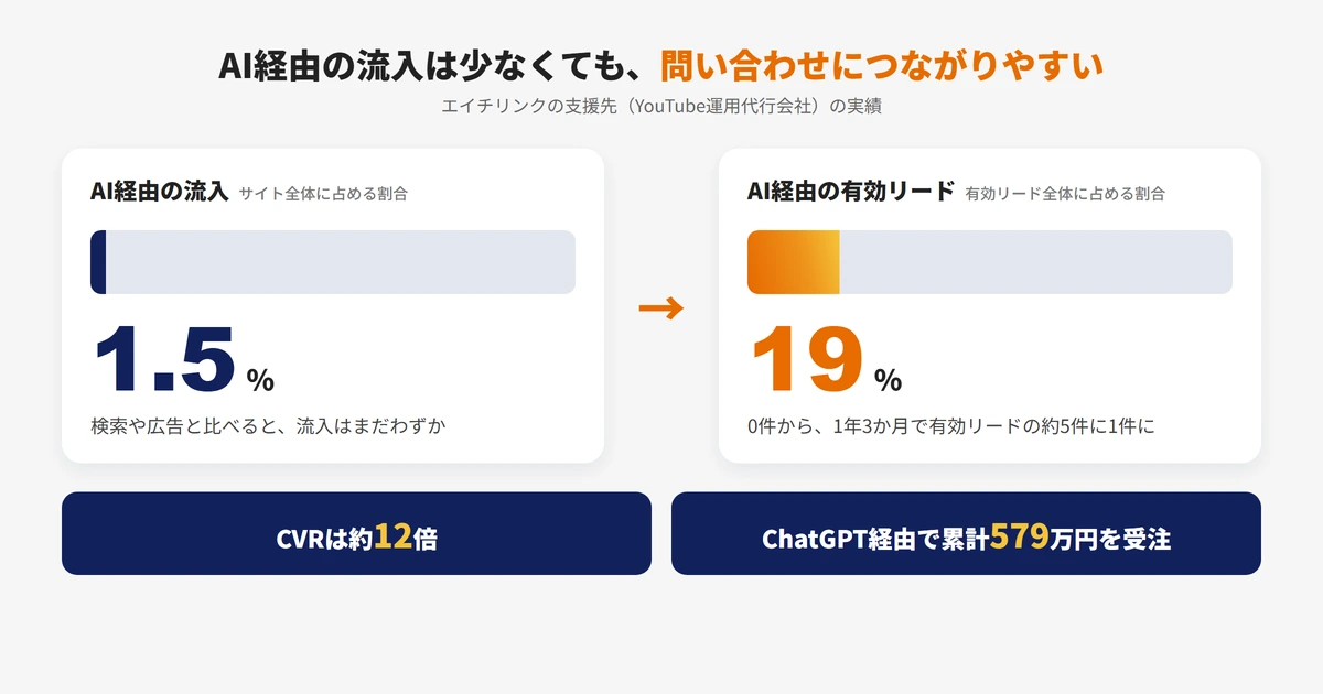 AI経由の流入は全体の1.5%だが有効リードの19%を占めることを示すLLMO対策の成果グラフ