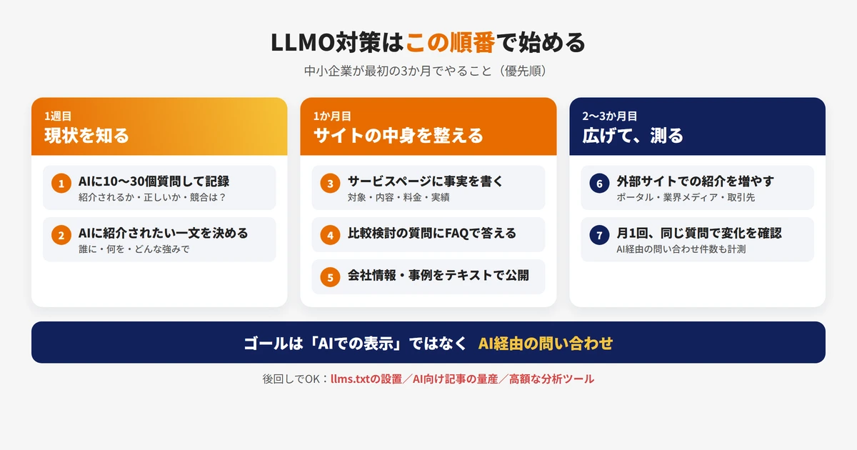 LLMO対策の始め方を1週目・1か月目・3か月目に分けた優先順位のロードマップ図
