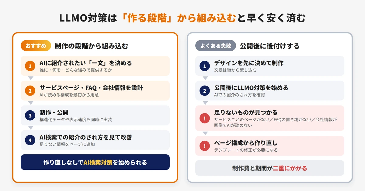 LLMO対策をホームページ制作の段階から組み込む場合と公開後に後付けする場合の比較図
