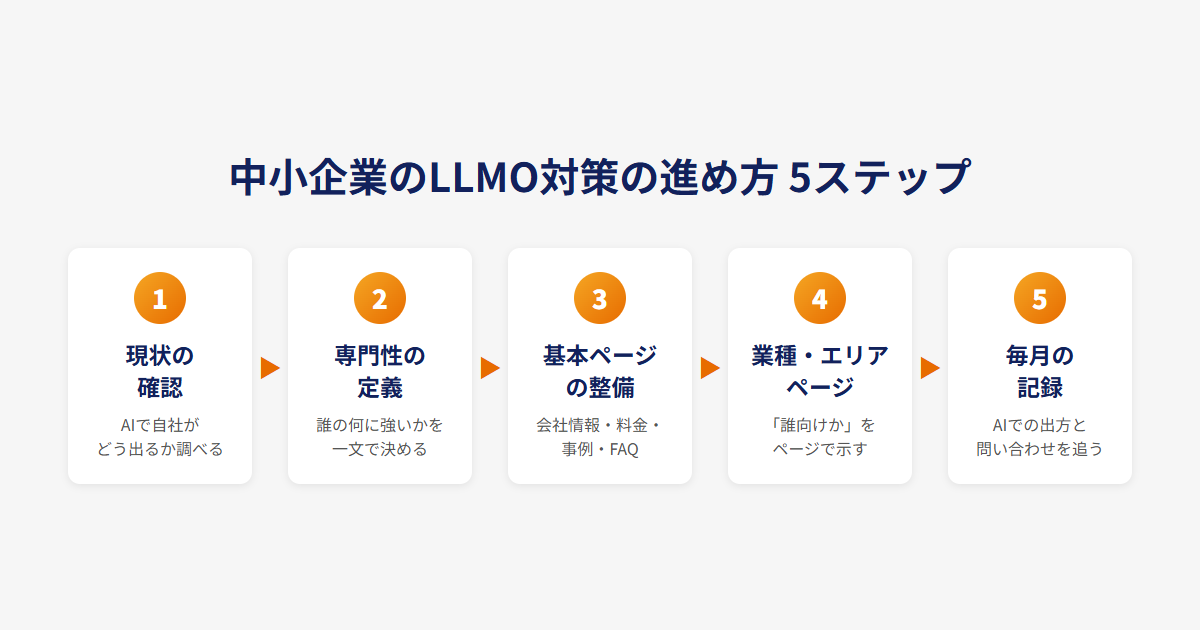 中小企業のLLMO対策の進め方5ステップ（現状確認→専門性の定義→基本ページ整備→業種・エリアページ→毎月の記録）の図