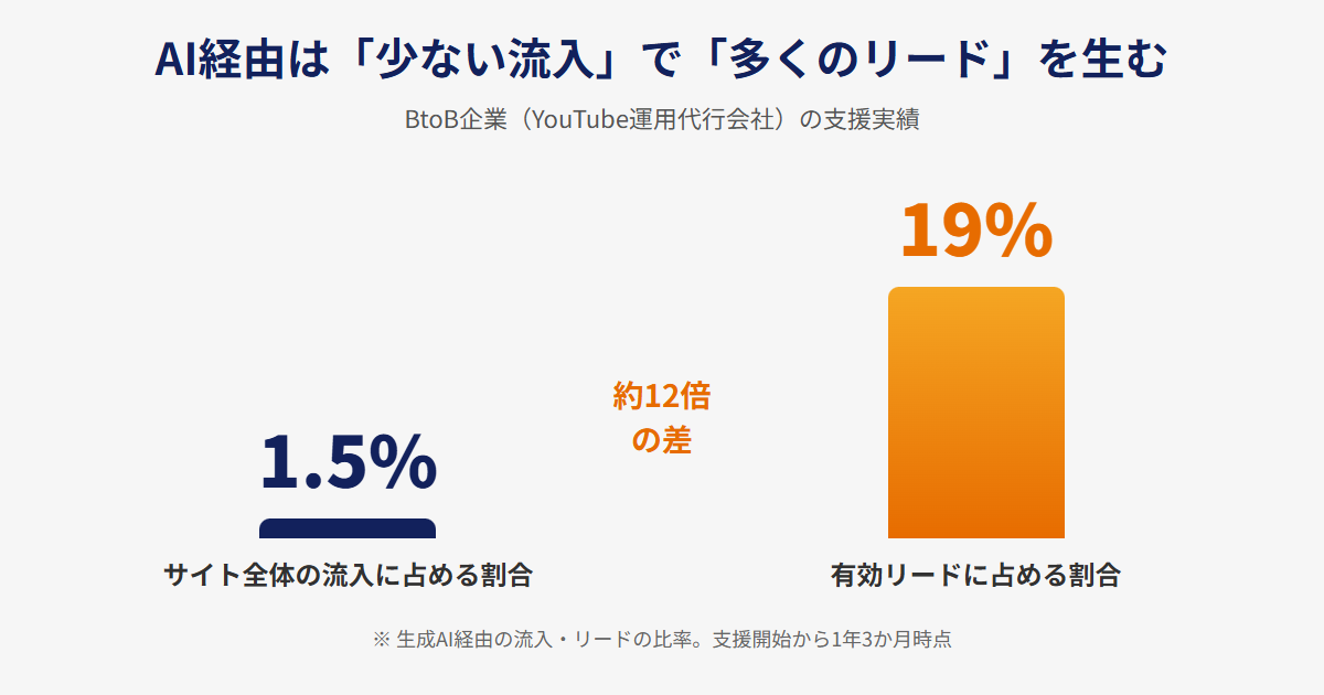 BtoB企業のLLMO対策の成果：AI経由の流入1.5％に対し有効リード19％を占めた比較の図
