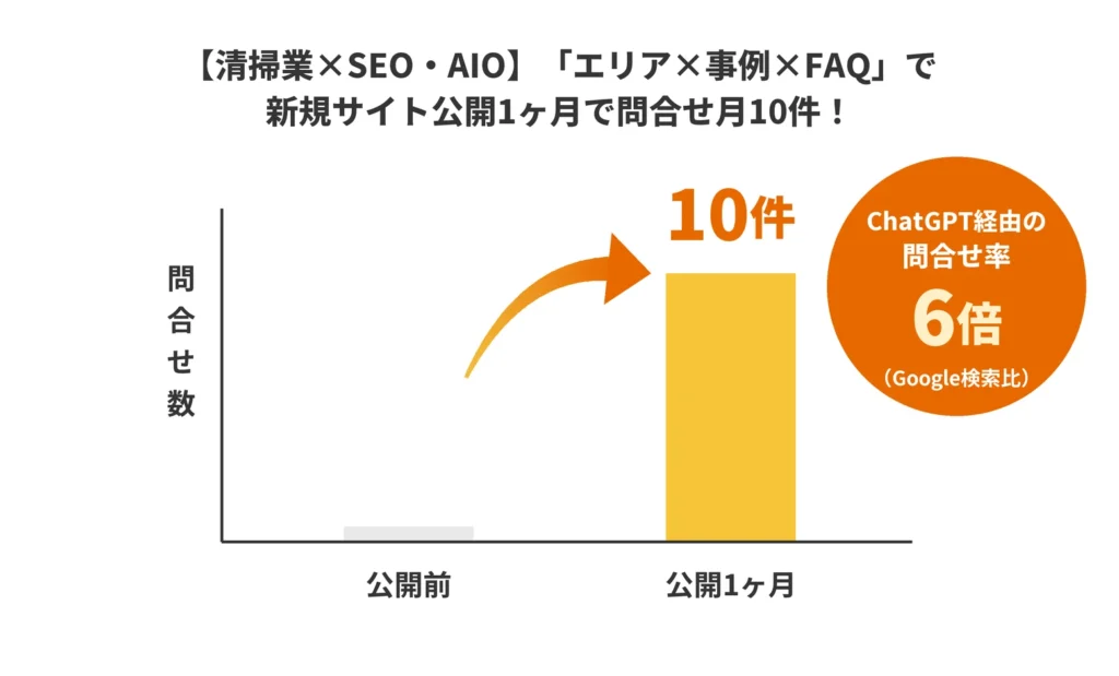清掃業の新規サイト公開1ヶ月で問い合わせ月10件、ChatGPT経由の問合せ率はGoogle検索の約6倍