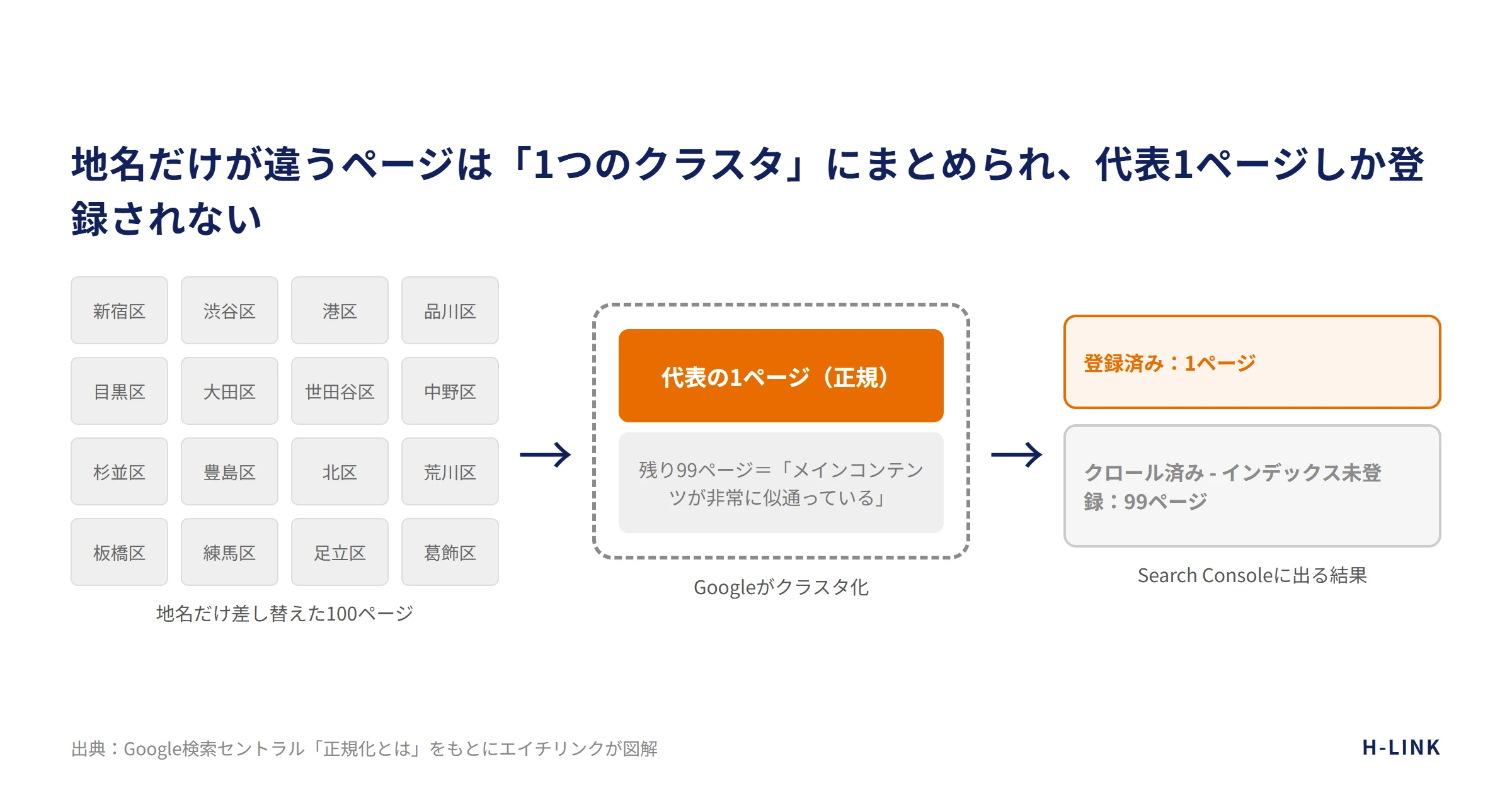 地名だけが違う100ページが1つのクラスタにまとめられ、代表の1ページだけがインデックスされる模式図