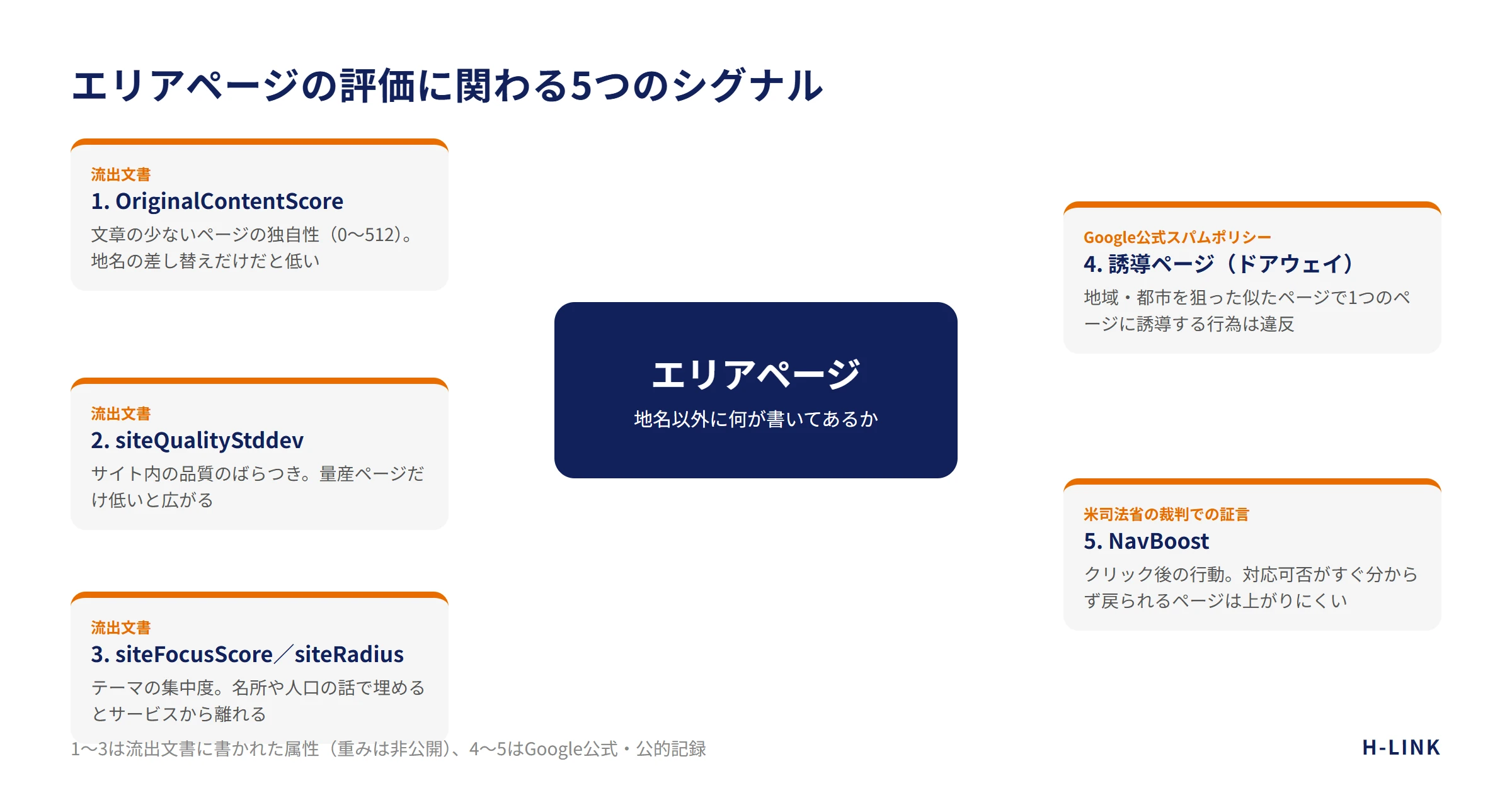 エリアページの評価に関わる5つのシグナル（OriginalContentScore・siteQualityStddev・siteFocusScore・誘導ページ・NavBoost）の関係図