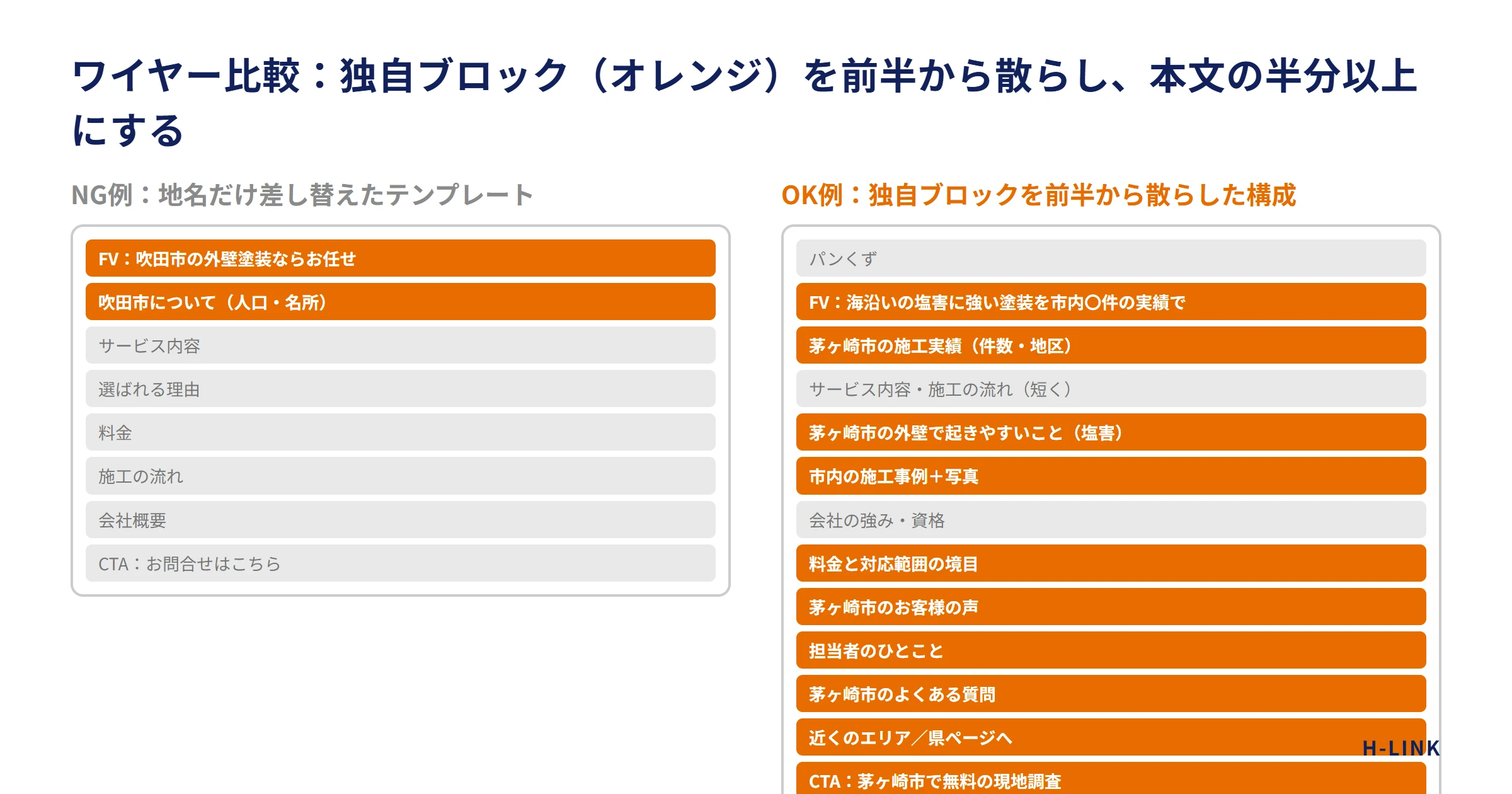 独自性を担保したエリアページのワイヤーフレーム。独自ブロック（オレンジ）を前半から散らし、共通ブロック（グレー）と交互に置いた構成を、NG例と並べた比較図