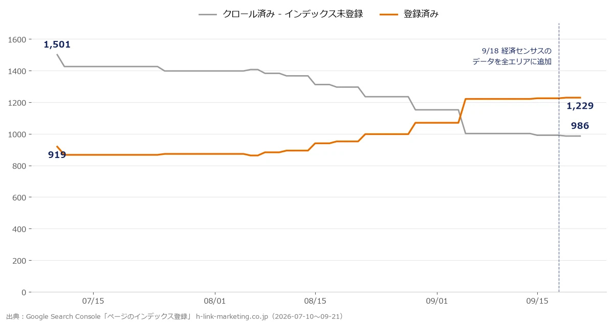 エイチリンクのSearch Consoleにおけるページのインデックス登録の推移（2026年7月〜9月）。登録済みは919から1,229へ増え、クロール済み - インデックス未登録は1,501から986へ減少
