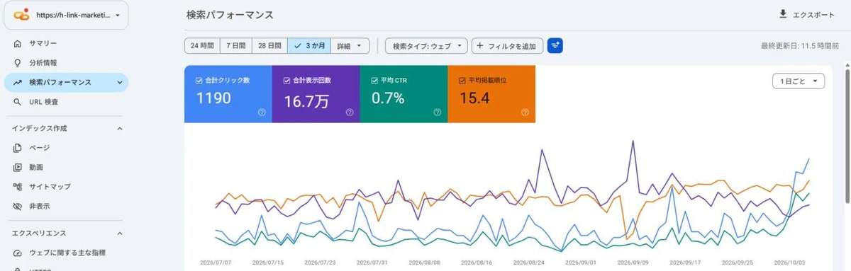 Search Consoleの検索パフォーマンスで、期間を3か月にして4つの指標をすべてオンにした画面（エイチリンク自社サイト）