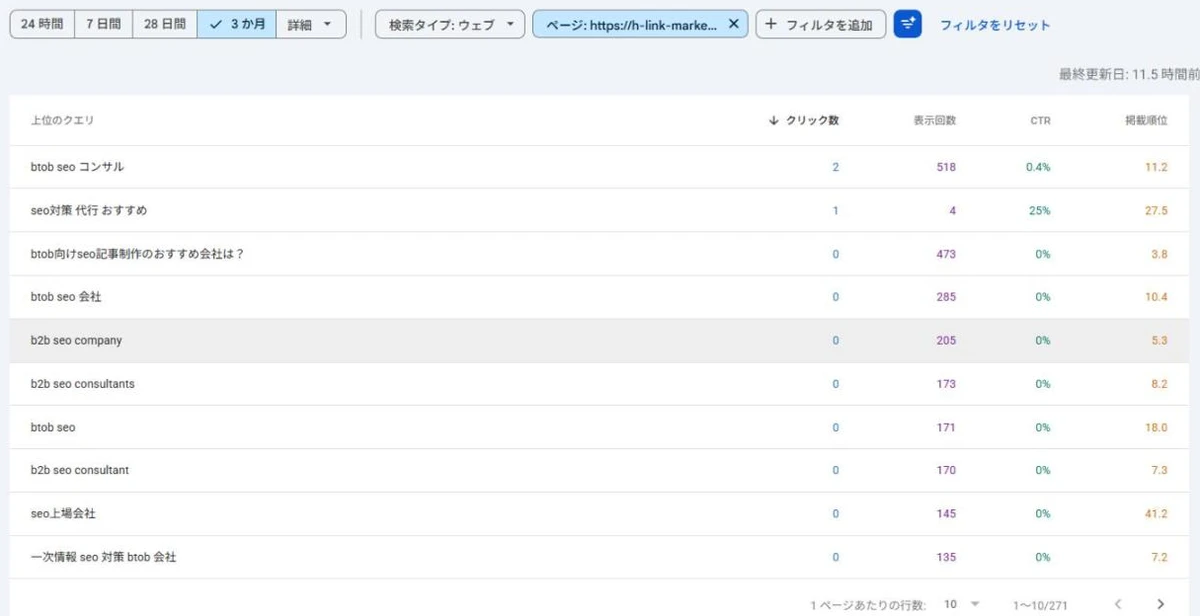 Search Consoleでbtob-seo-companyの記事に絞り込み、クエリタブを表示した画面。btob seo コンサル 518回表示 11.2位、btob seo 会社 285回表示 10.4位