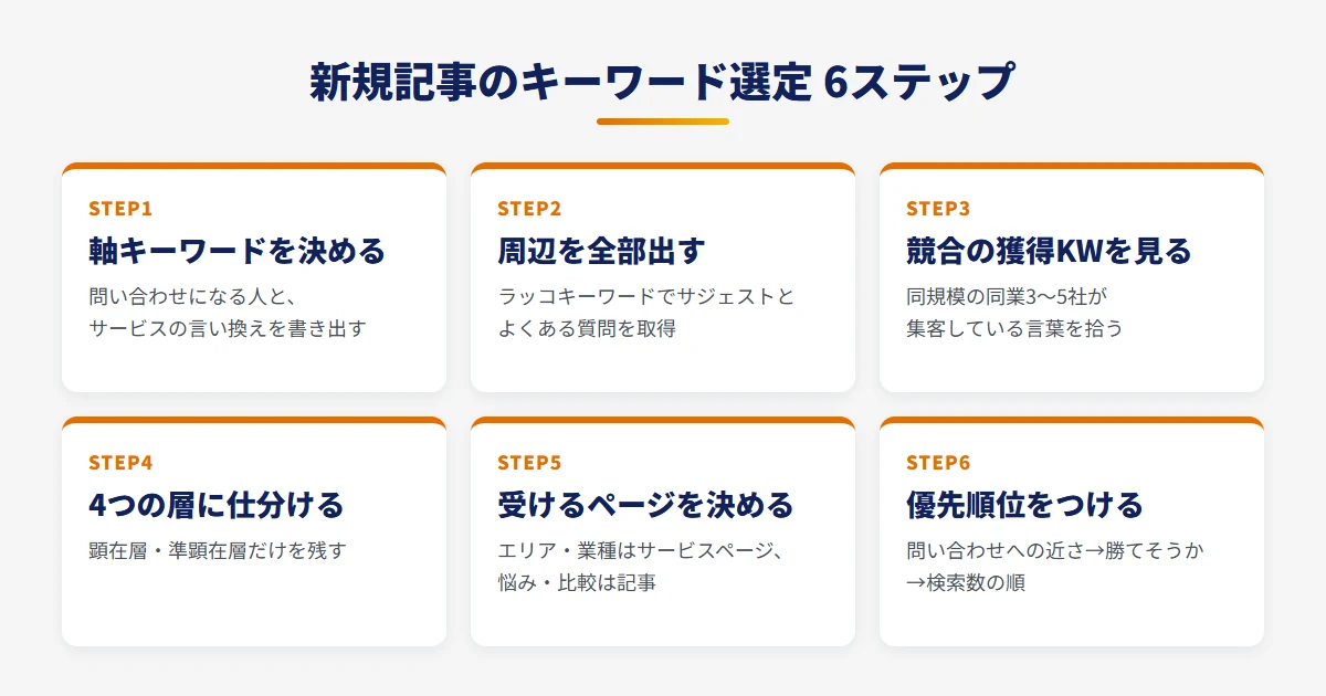 キーワード選定のやり方6ステップの全体図（軸キーワード→ラッコキーワード→競合の獲得キーワード→4つの層に仕分け→記事かサービスページか→優先順位）