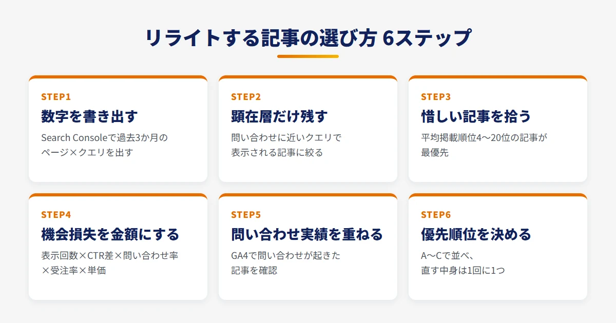 リライトする記事の選び方6ステップの全体図（Search Consoleで数字を出す→顕在層のクエリだけ残す→順位で惜しい記事を拾う→機会損失を金額にする→問い合わせ実績を重ねる→優先順位と直す中身を決める）