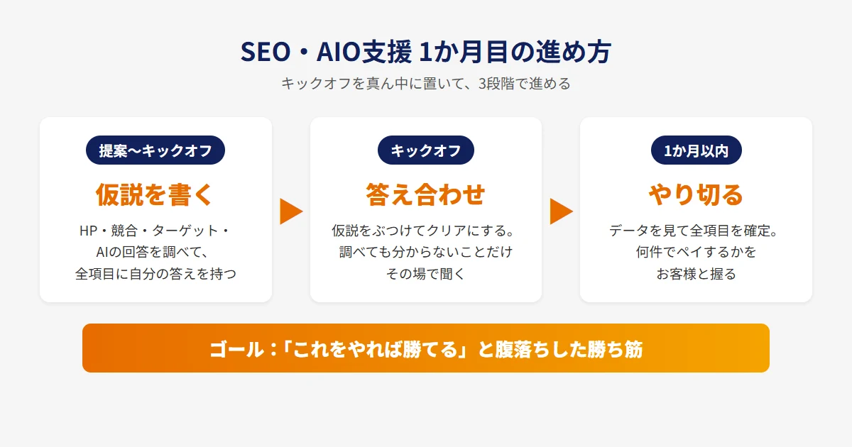 SEO・AIO支援1か月目の進め方の図。提案〜キックオフの間に仮説、キックオフで答え合わせ、1か月以内にやり切って勝ち筋を見つける3段階